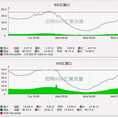 云佰网G口服务器、万口服务器、机柜租用